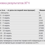 У вас зараз 9,7 это показатели ближе к 3 неделе.

В любом случае